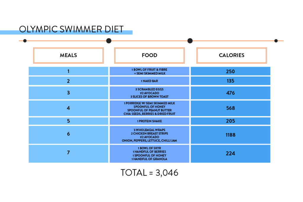 Olympic swimming diets Calorie table for Olympic Swimmer Max Litchfield's diet