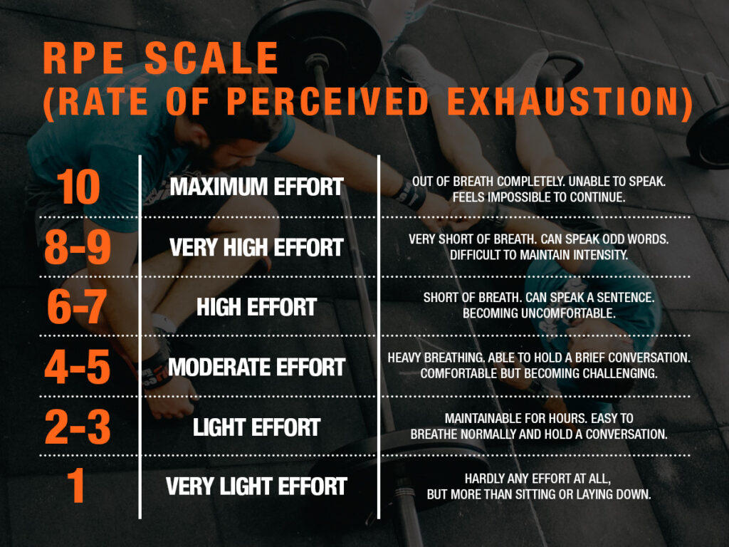 the RPE scale - rate of perceived exhaustion scale