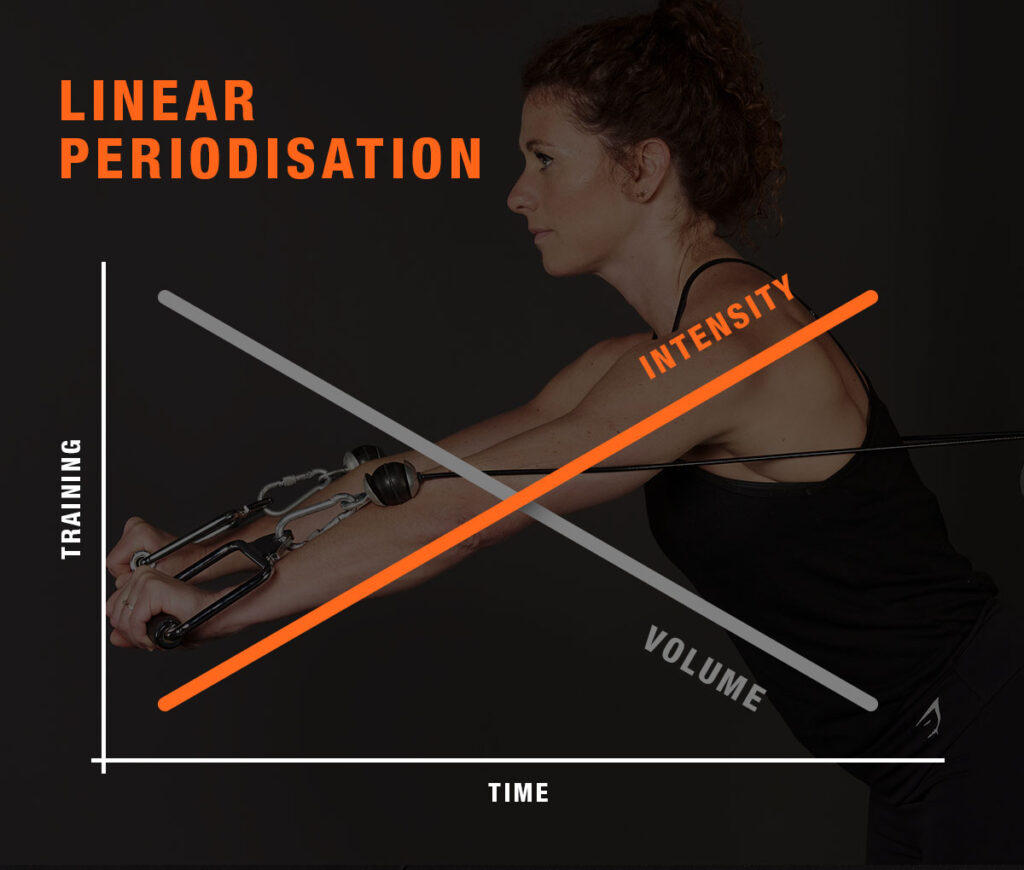 What Are The Different Types Of Periodisation Mirafit What Are The Different Types Of Periodisation Mirafit